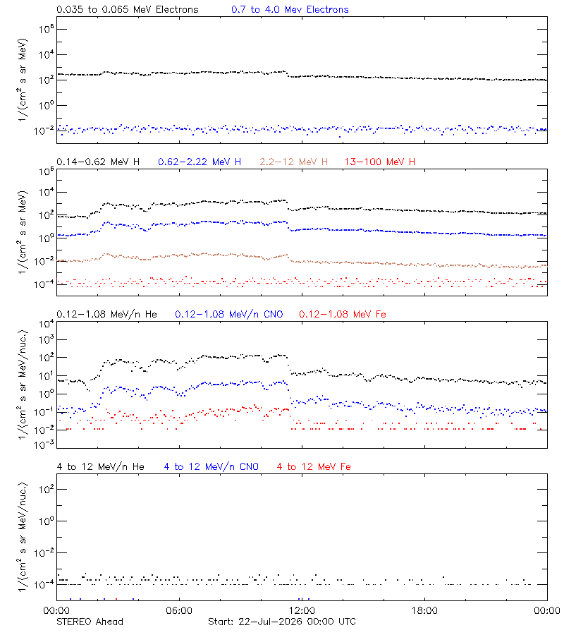 solar energetic particles