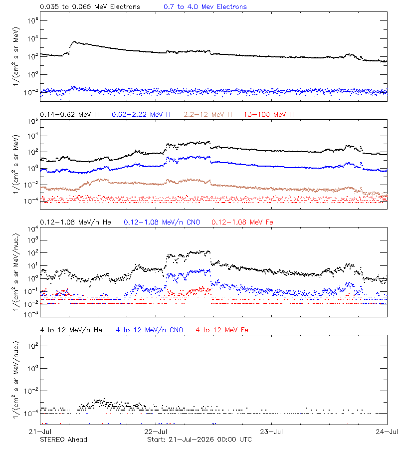 solar energetic particles
