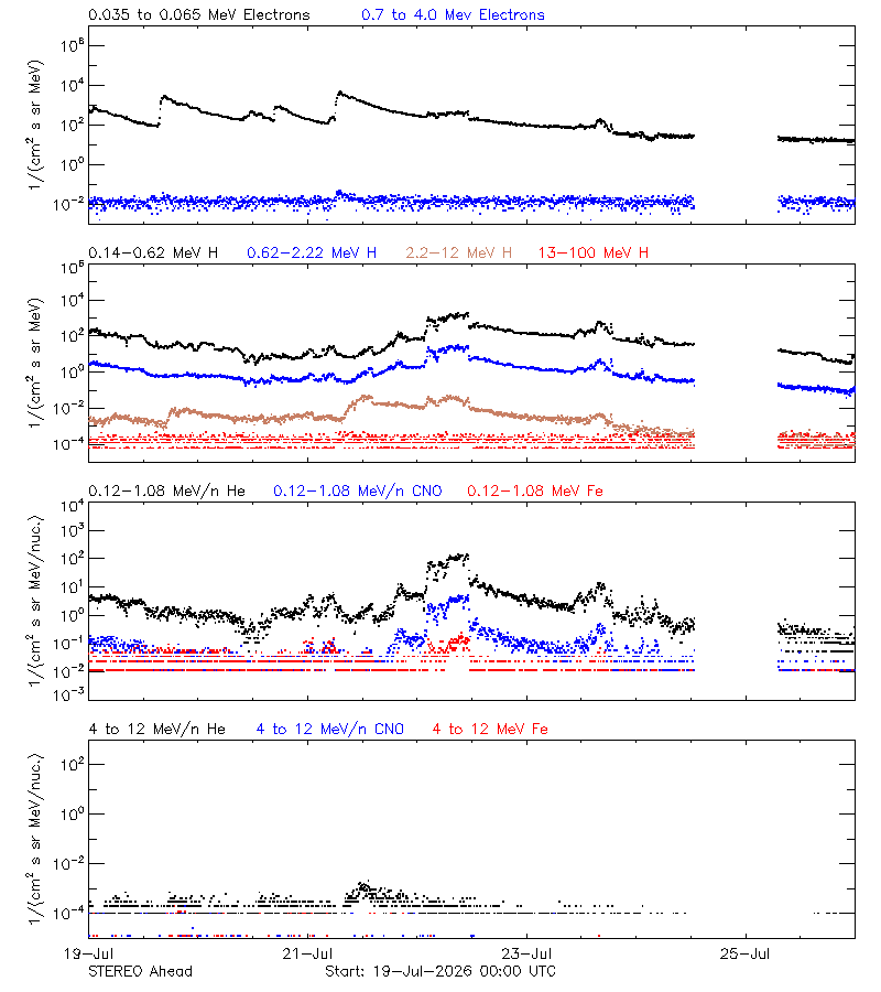 solar energetic particles