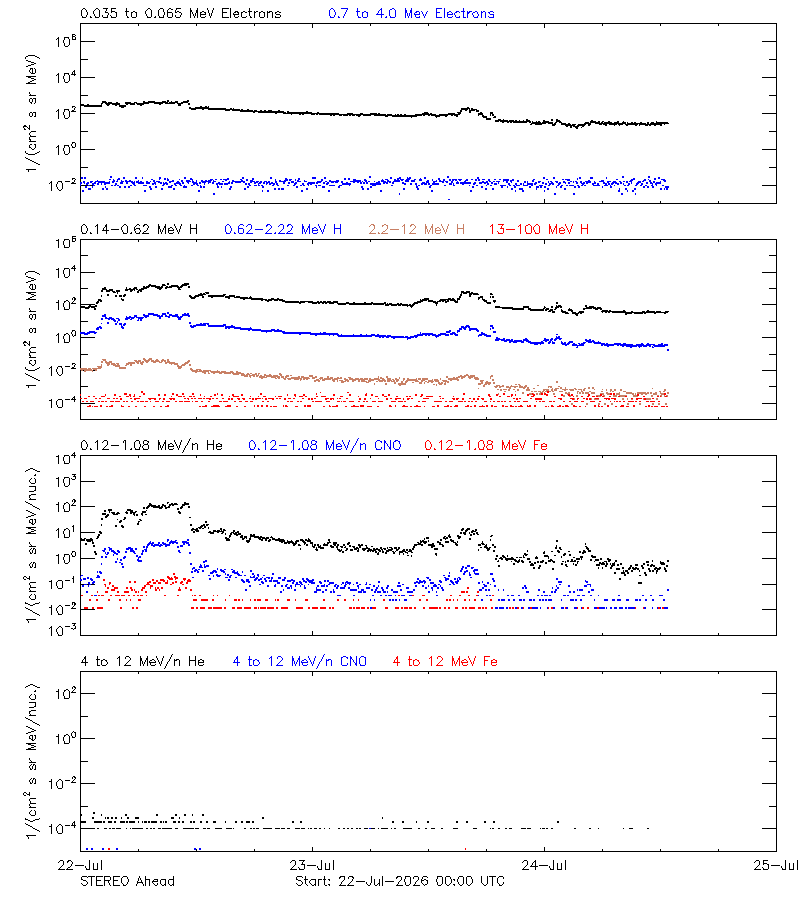 solar energetic particles
