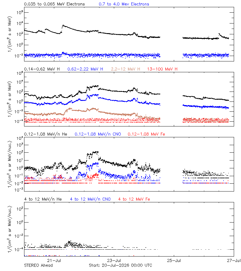 solar energetic particles