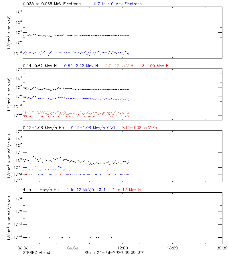 solar energetic particles