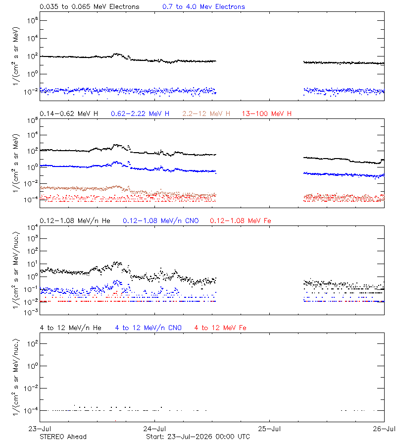 solar energetic particles