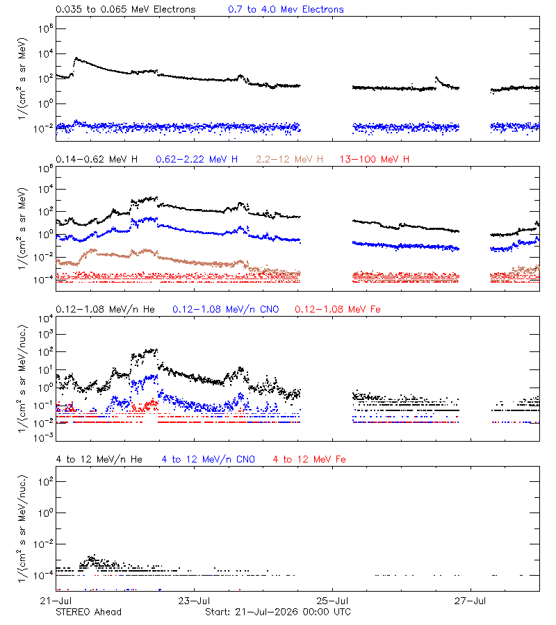 solar energetic particles