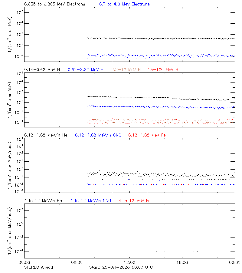 solar energetic particles