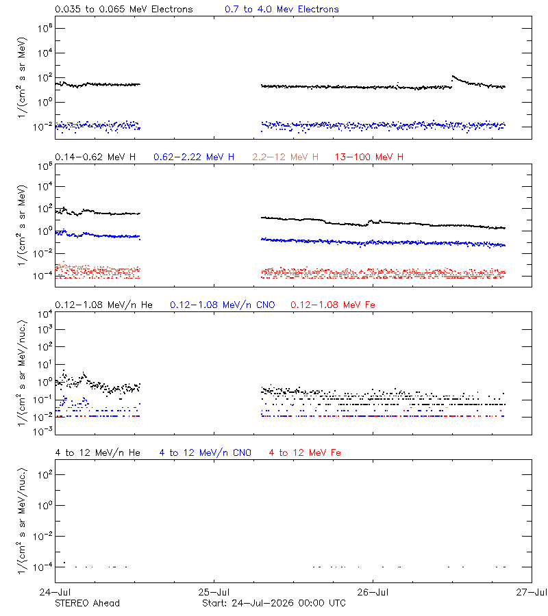 solar energetic particles