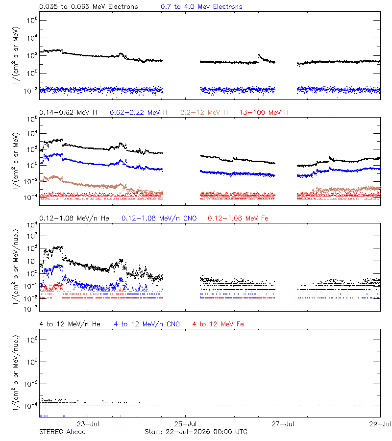 solar energetic particles