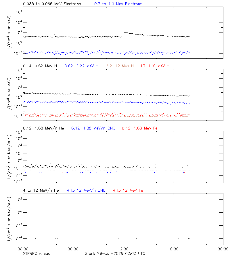 solar energetic particles