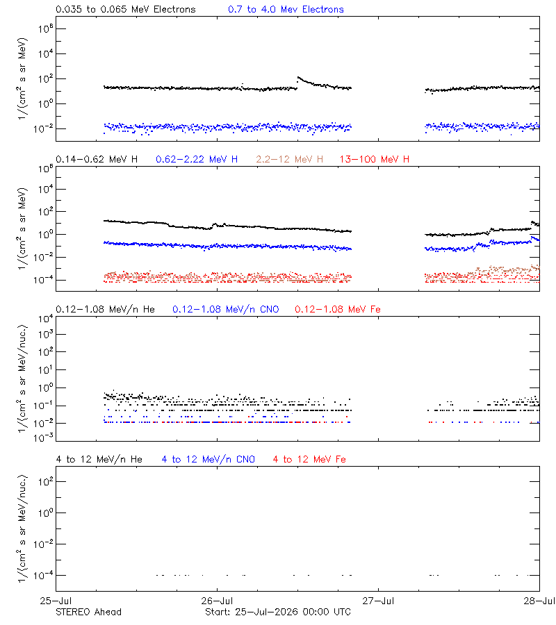 solar energetic particles