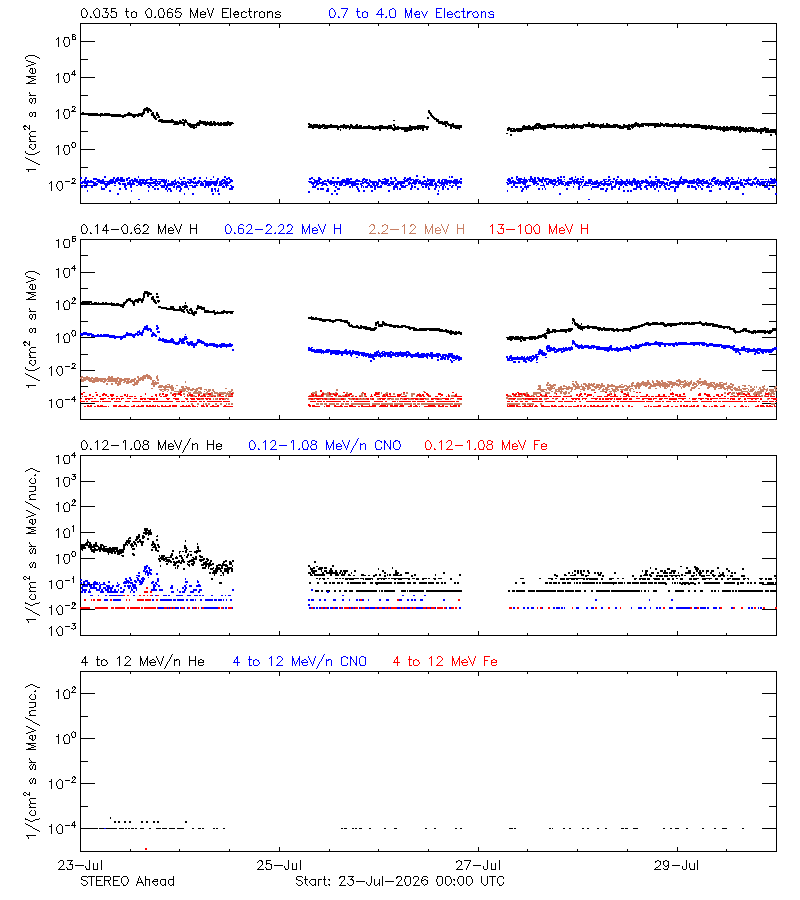solar energetic particles