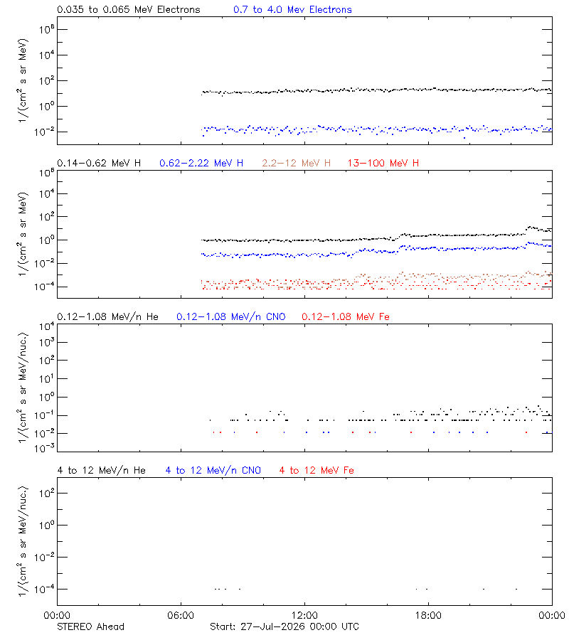 solar energetic particles