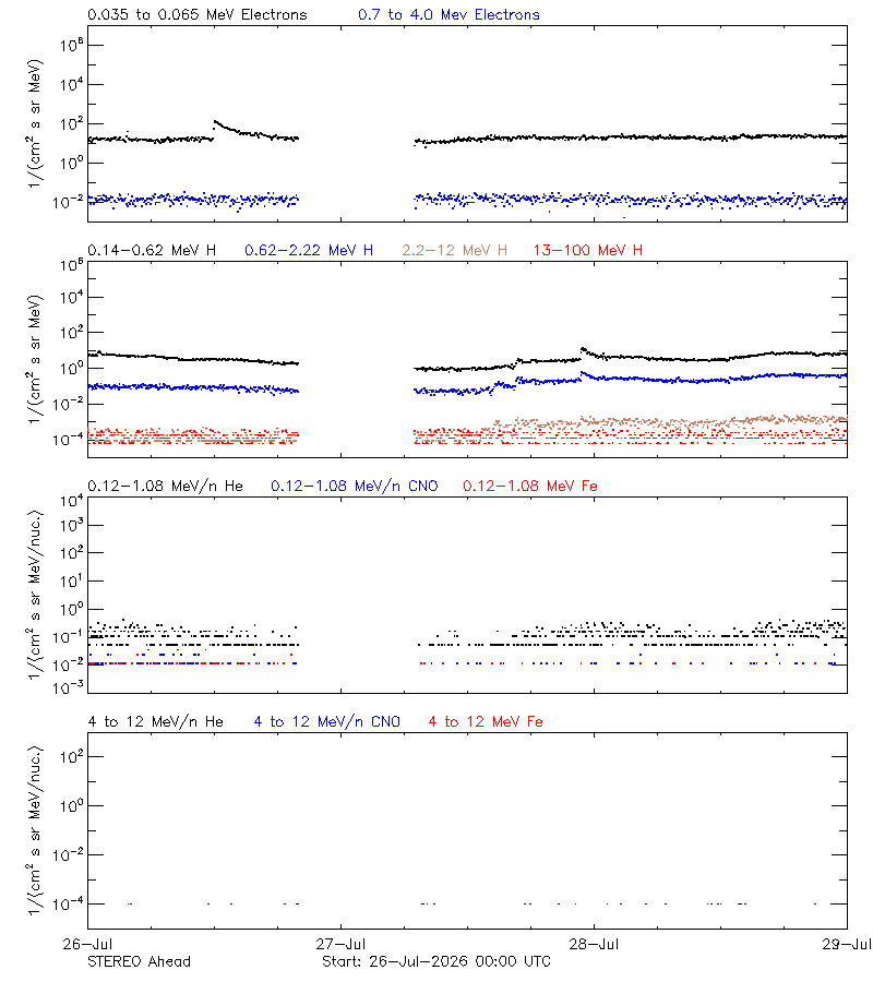 solar energetic particles
