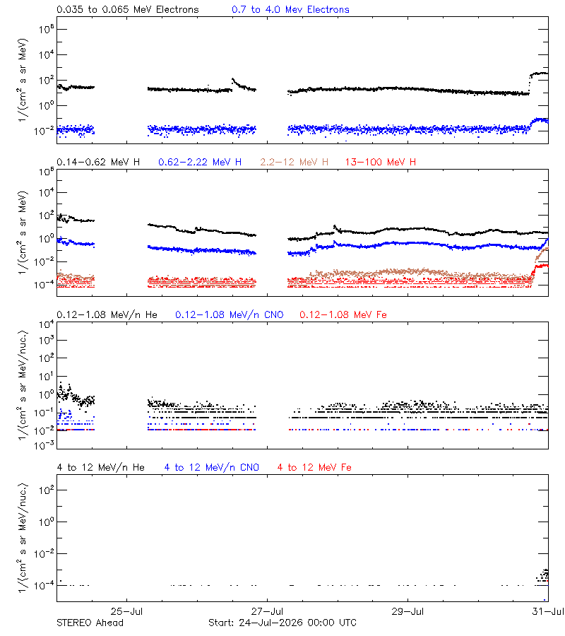 solar energetic particles