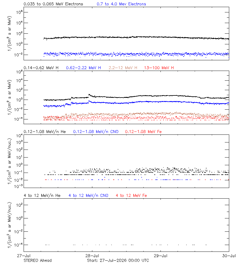 solar energetic particles