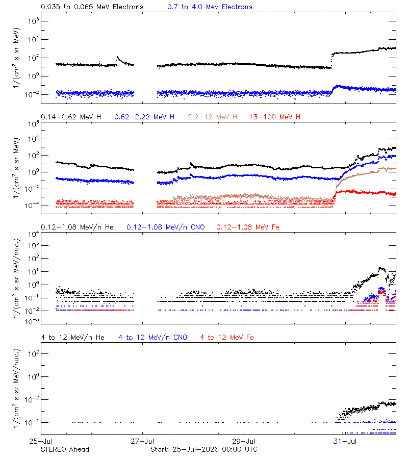 solar energetic particles