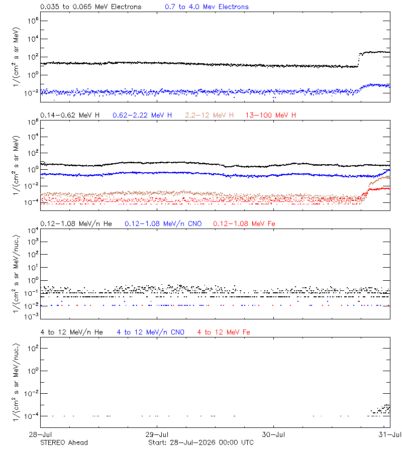 solar energetic particles