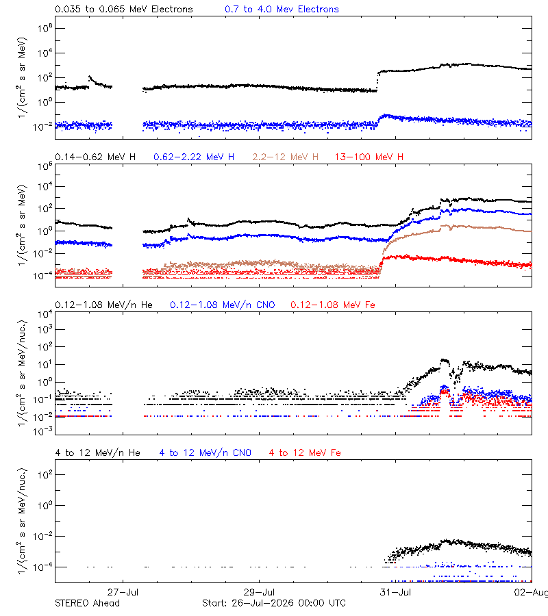 solar energetic particles