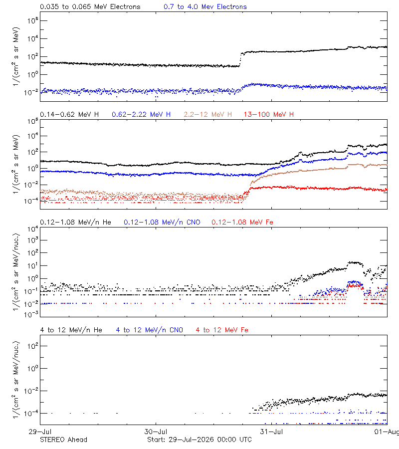 solar energetic particles