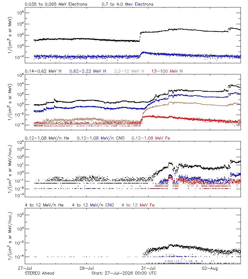solar energetic particles