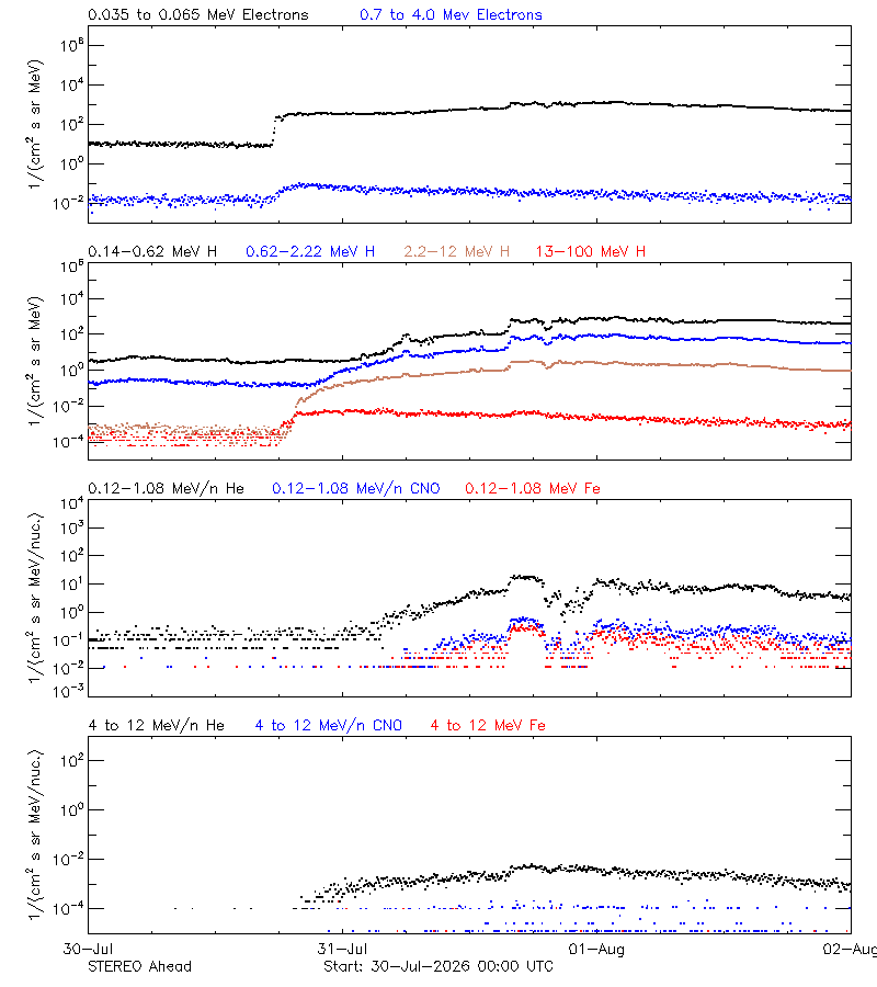 solar energetic particles