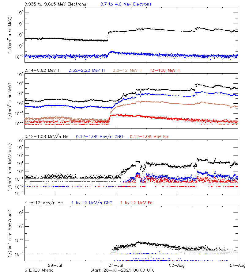 solar energetic particles