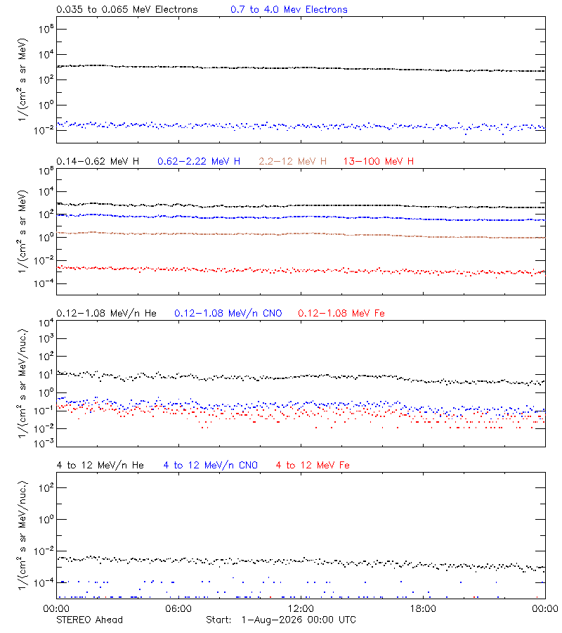 solar energetic particles