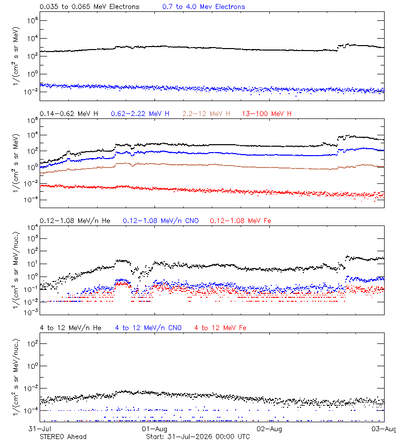 solar energetic particles