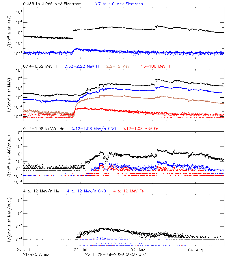 solar energetic particles