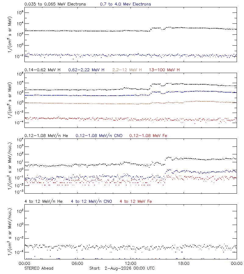 solar energetic particles