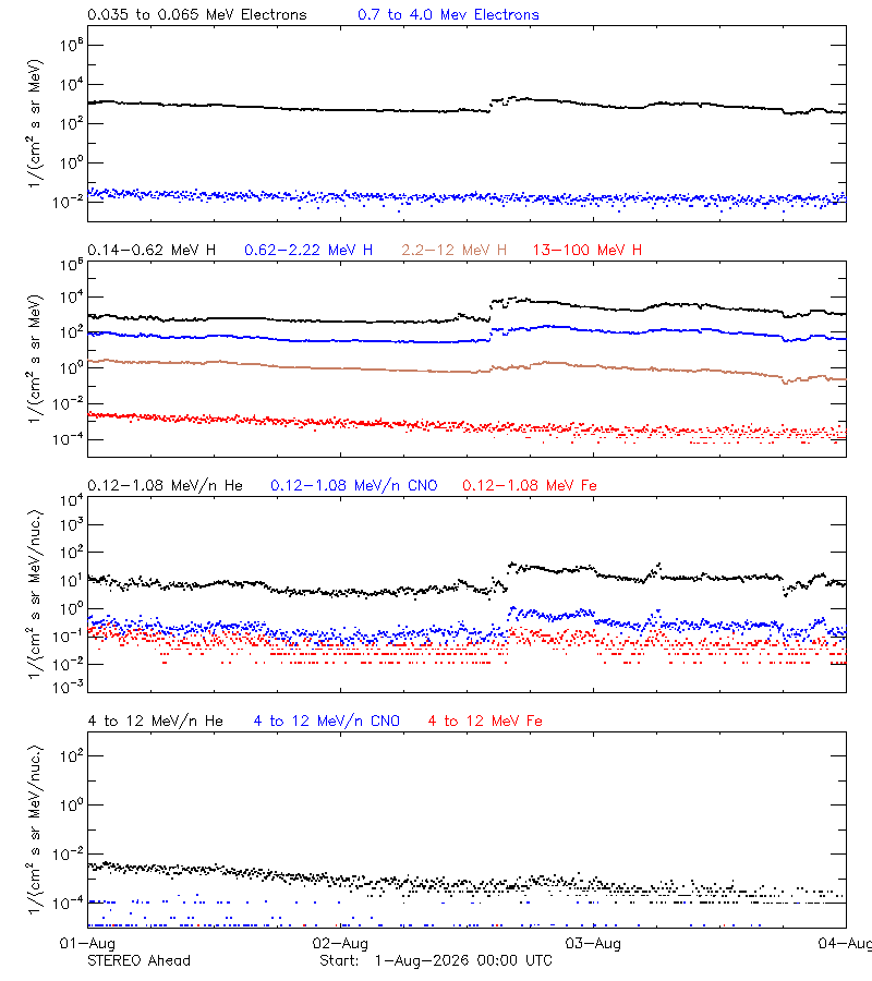 solar energetic particles