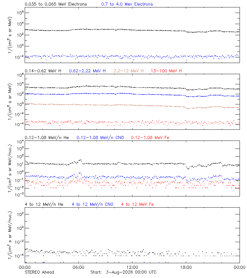solar energetic particles