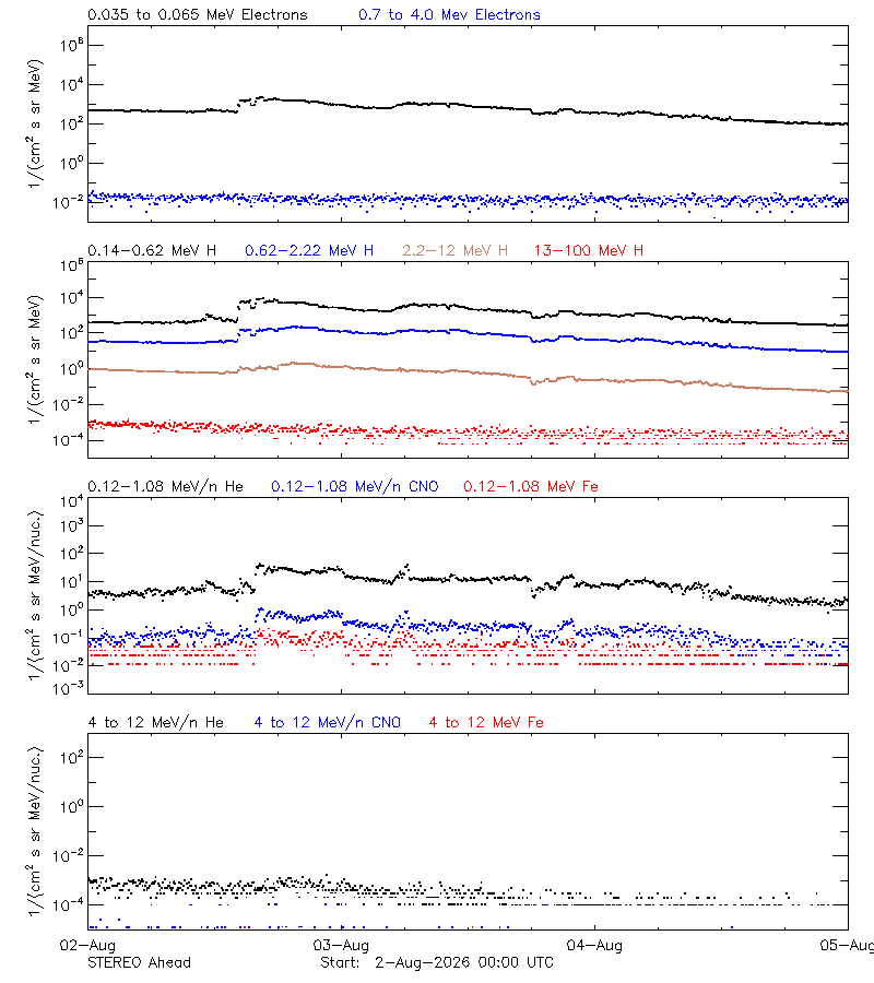 solar energetic particles