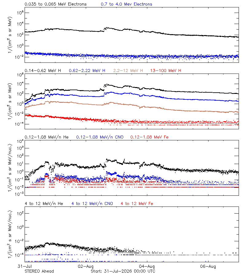 solar energetic particles