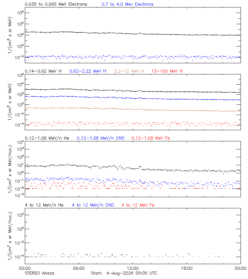 solar energetic particles