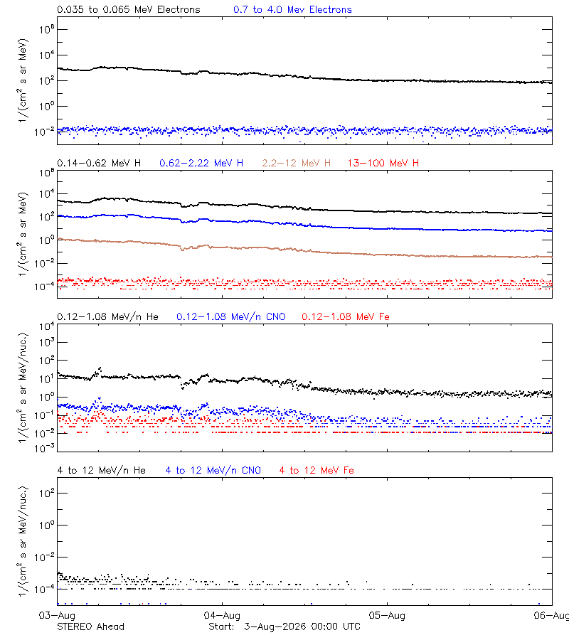 solar energetic particles