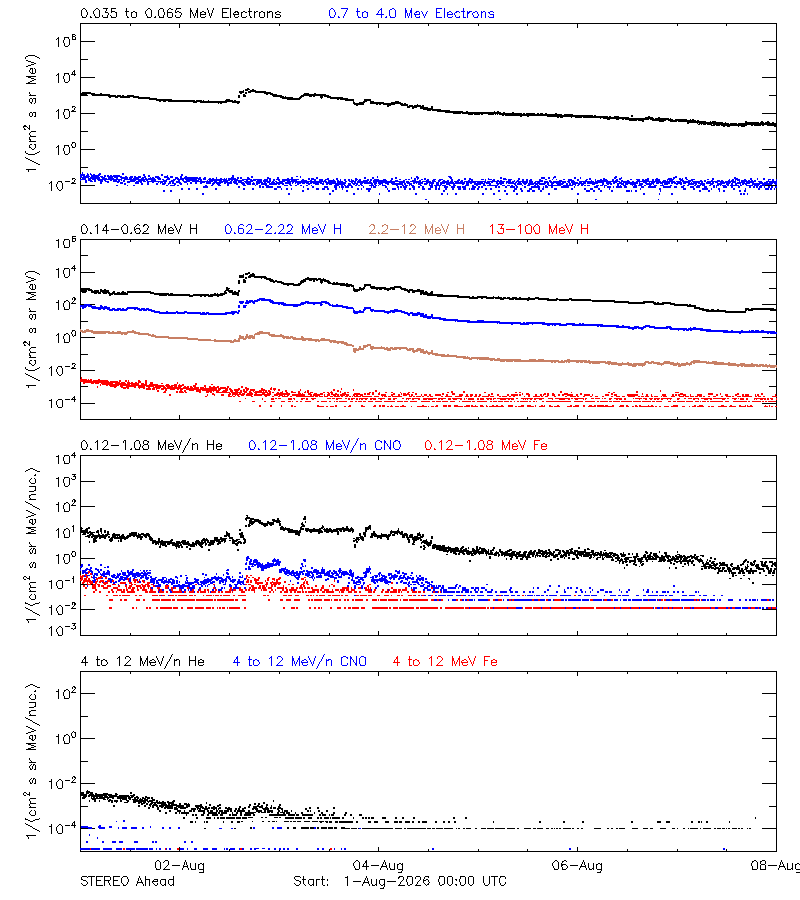 solar energetic particles