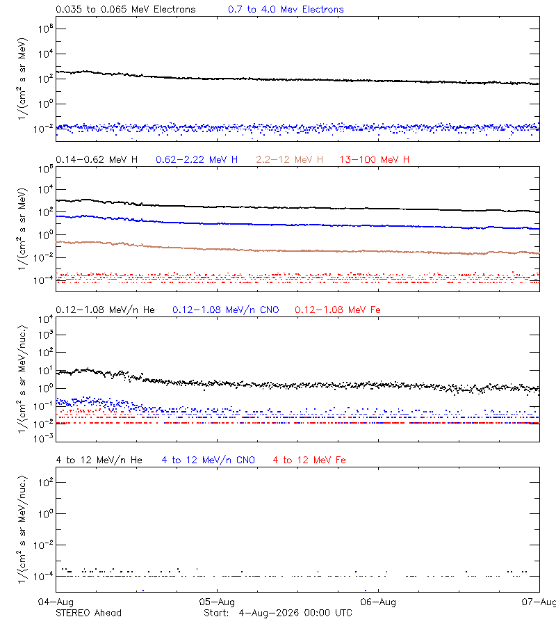solar energetic particles