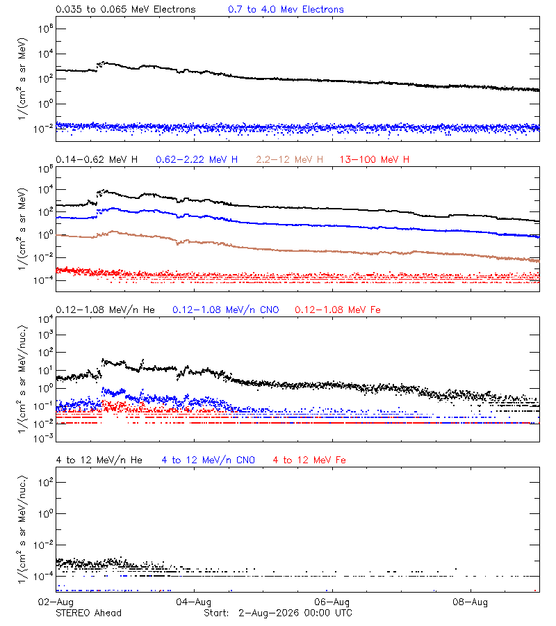 solar energetic particles