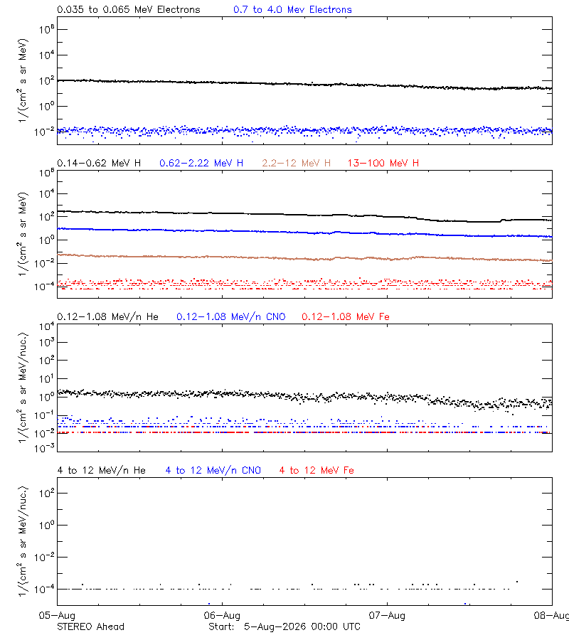 solar energetic particles
