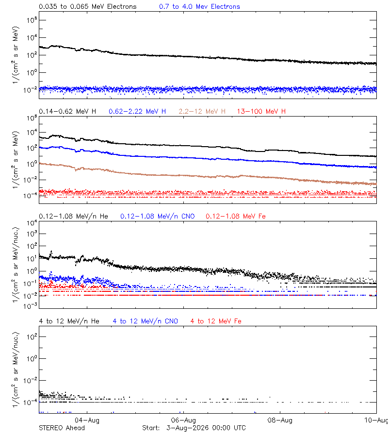 solar energetic particles