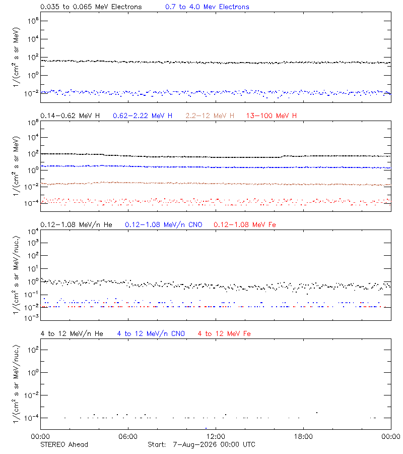 solar energetic particles