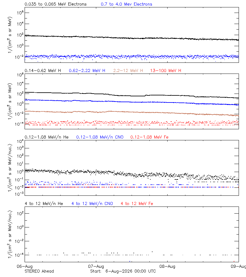 solar energetic particles