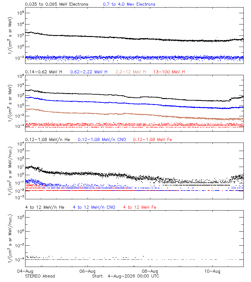 solar energetic particles