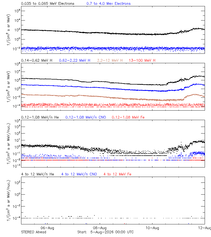 solar energetic particles