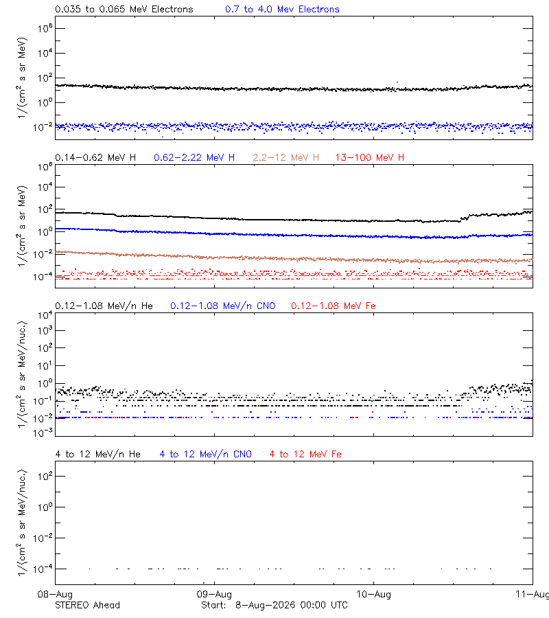 solar energetic particles