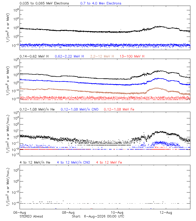 solar energetic particles