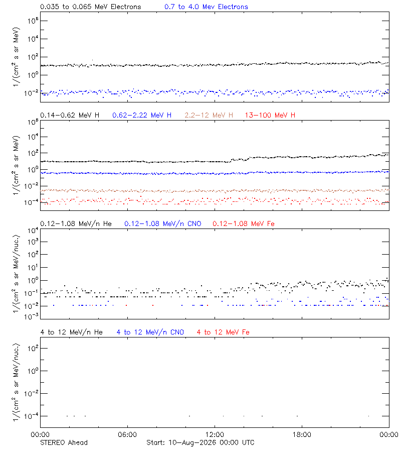 solar energetic particles