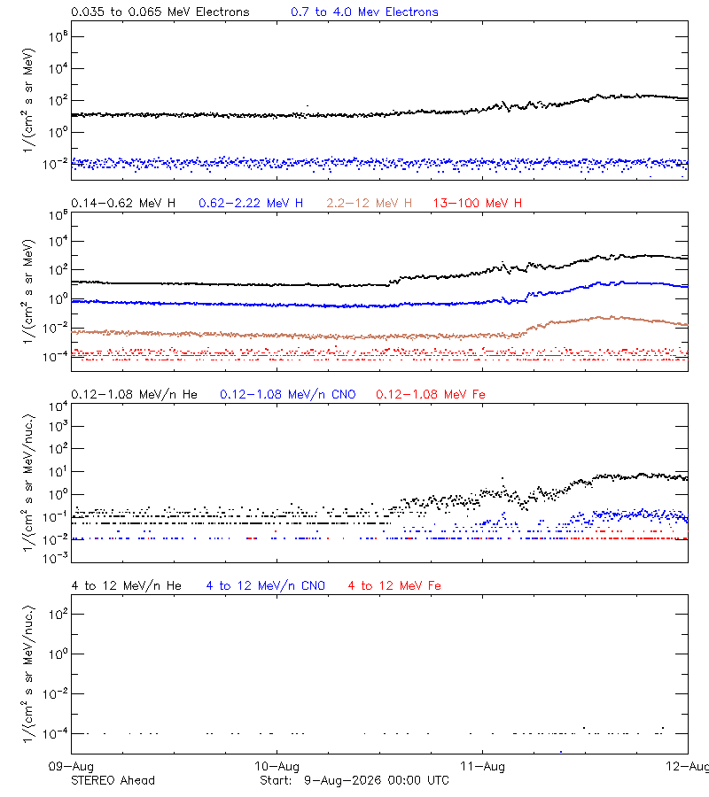 solar energetic particles
