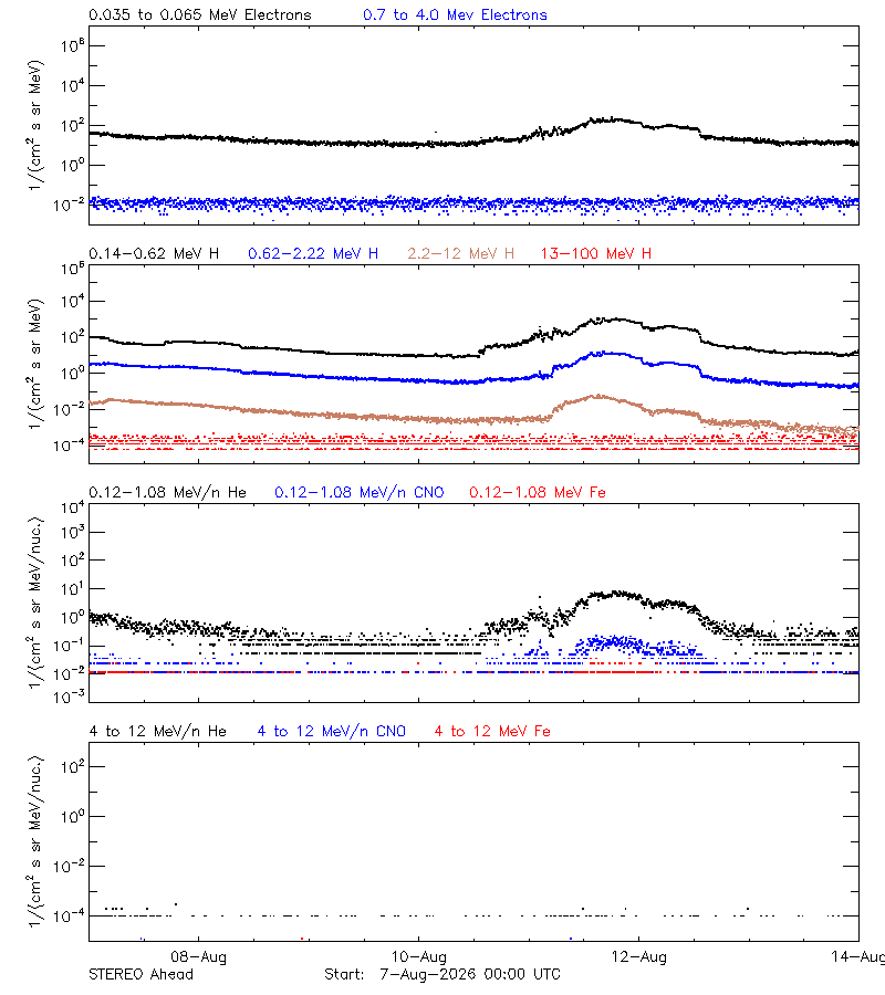 solar energetic particles