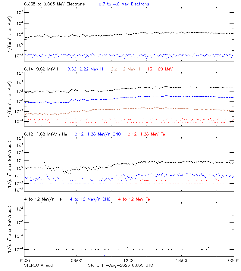 solar energetic particles